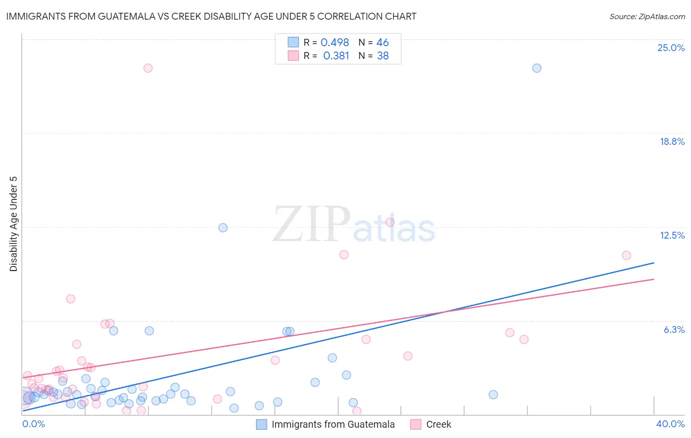 Immigrants from Guatemala vs Creek Disability Age Under 5