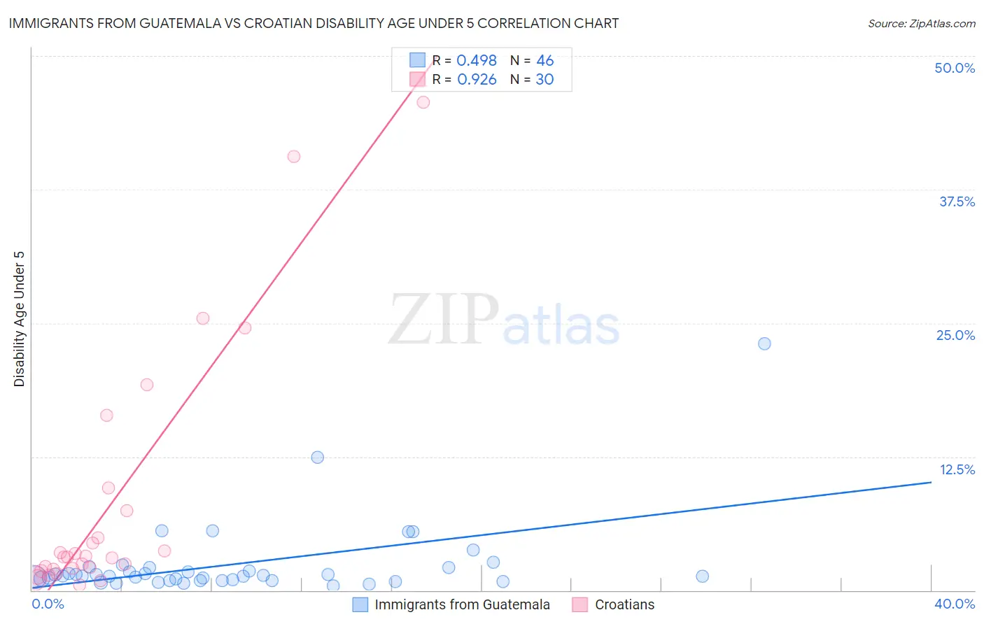 Immigrants from Guatemala vs Croatian Disability Age Under 5