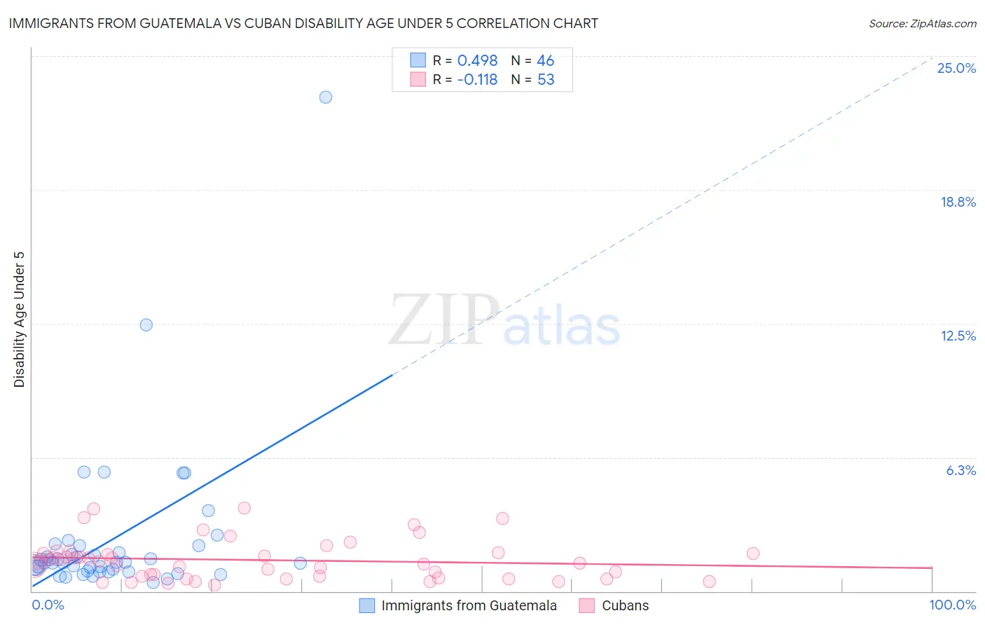 Immigrants from Guatemala vs Cuban Disability Age Under 5