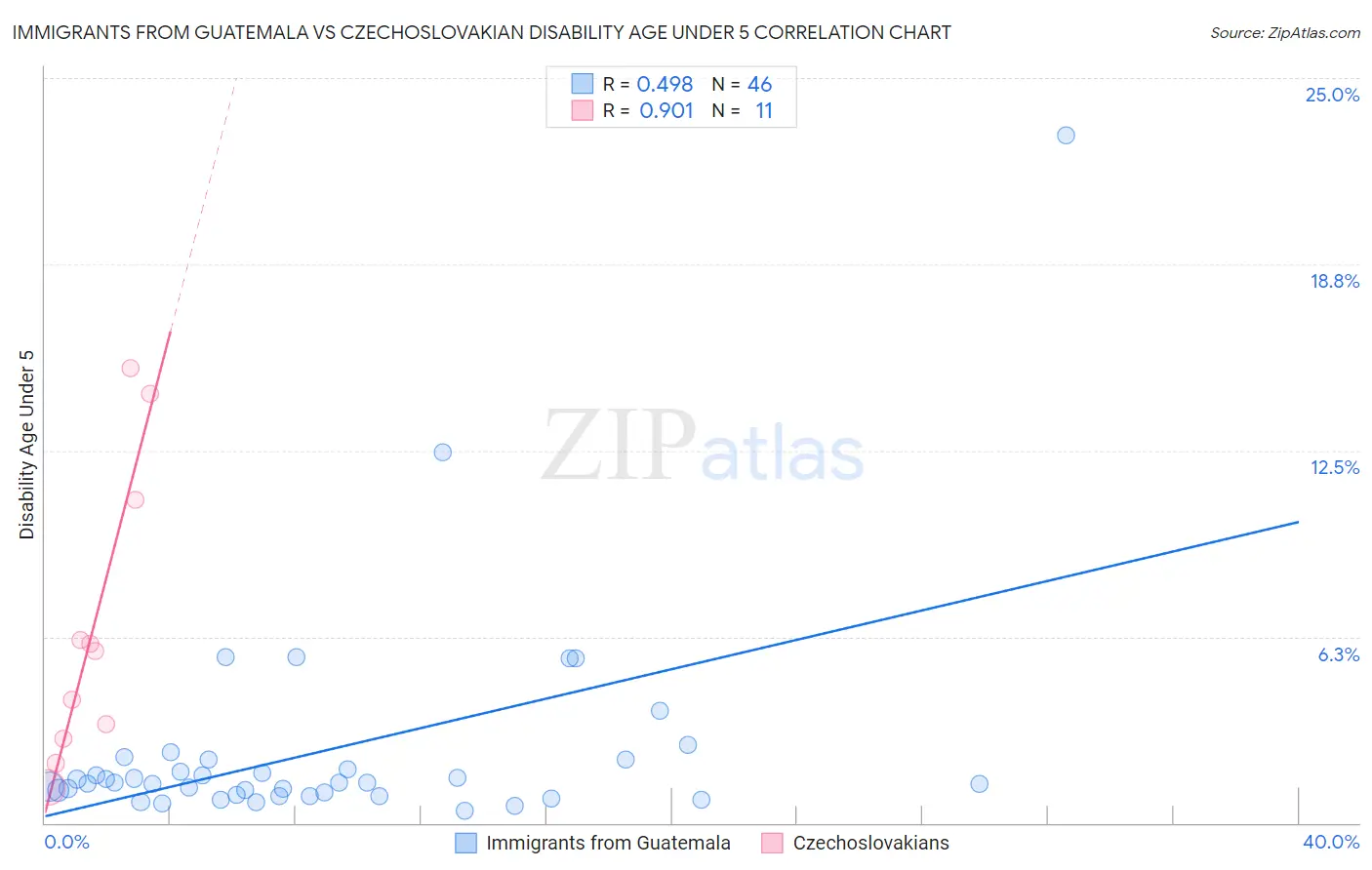 Immigrants from Guatemala vs Czechoslovakian Disability Age Under 5