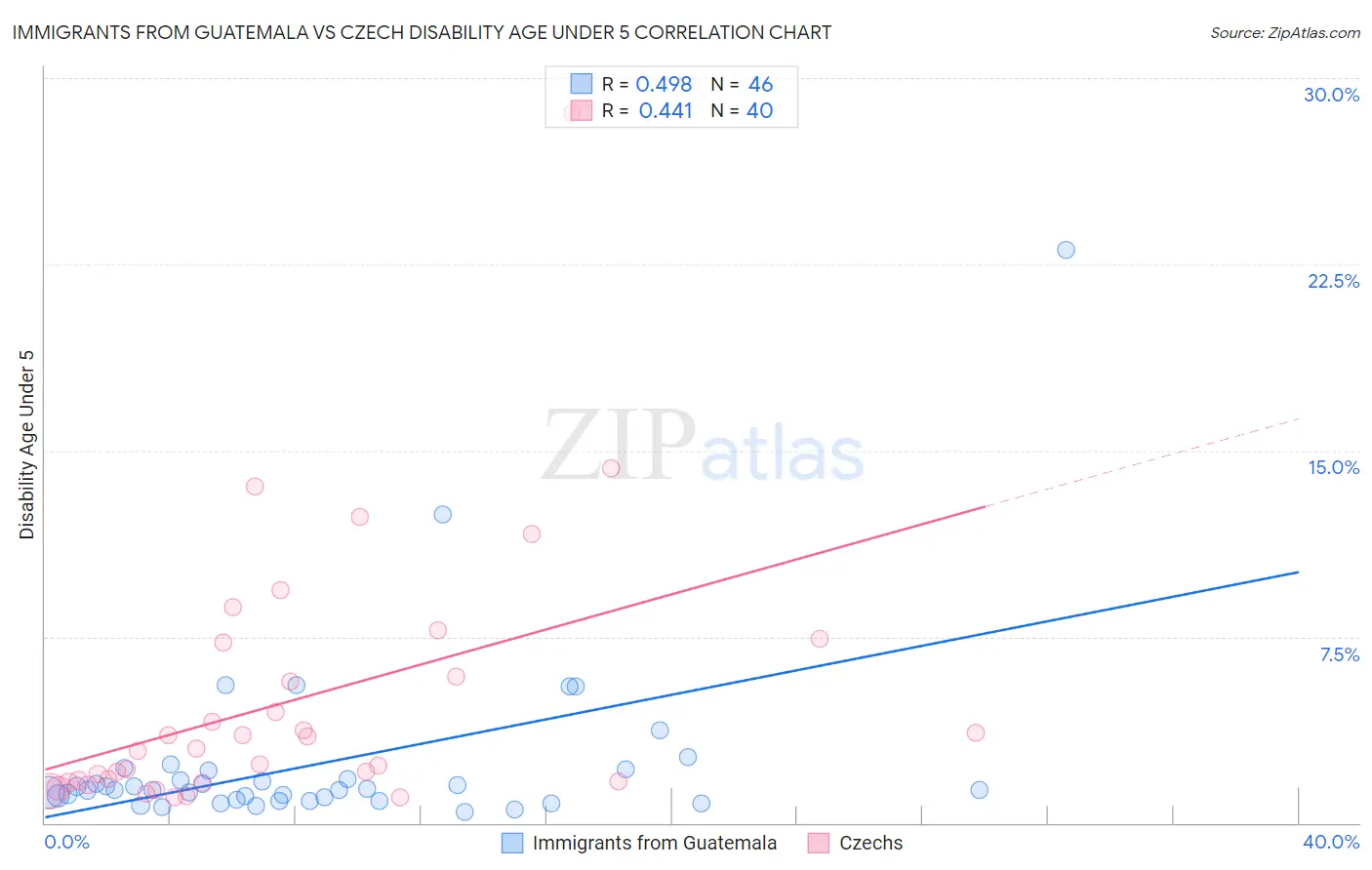 Immigrants from Guatemala vs Czech Disability Age Under 5