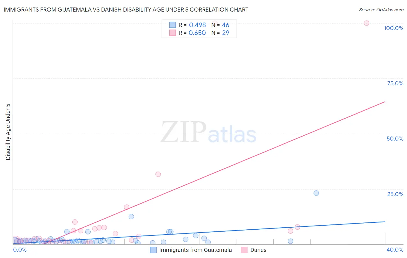 Immigrants from Guatemala vs Danish Disability Age Under 5