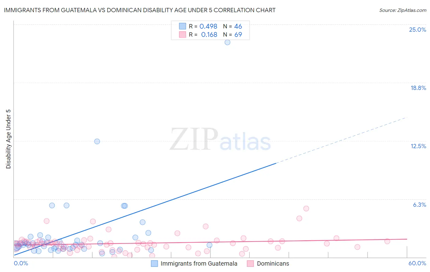 Immigrants from Guatemala vs Dominican Disability Age Under 5