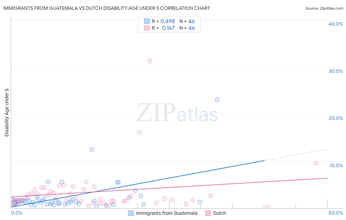 Immigrants from Guatemala vs Dutch Disability Age Under 5