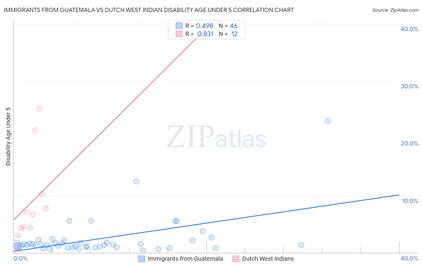 Immigrants from Guatemala vs Dutch West Indian Disability Age Under 5