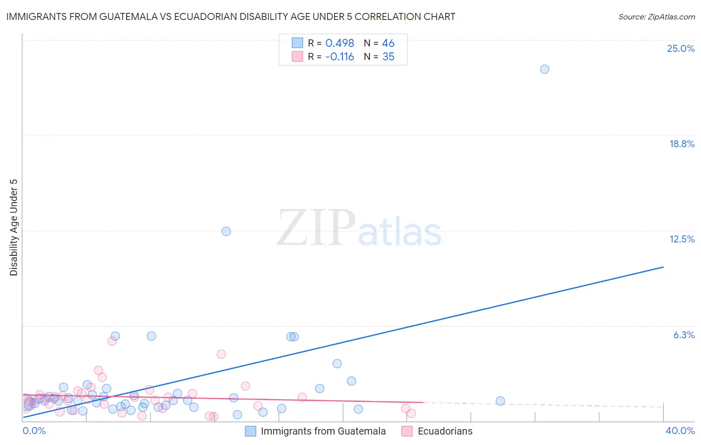 Immigrants from Guatemala vs Ecuadorian Disability Age Under 5