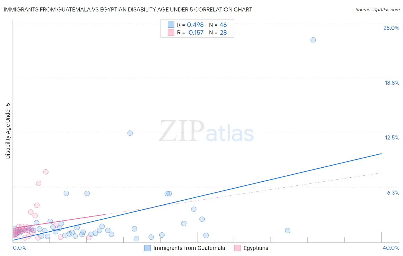 Immigrants from Guatemala vs Egyptian Disability Age Under 5