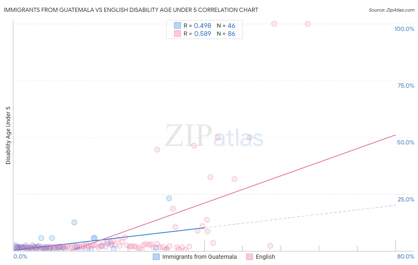 Immigrants from Guatemala vs English Disability Age Under 5