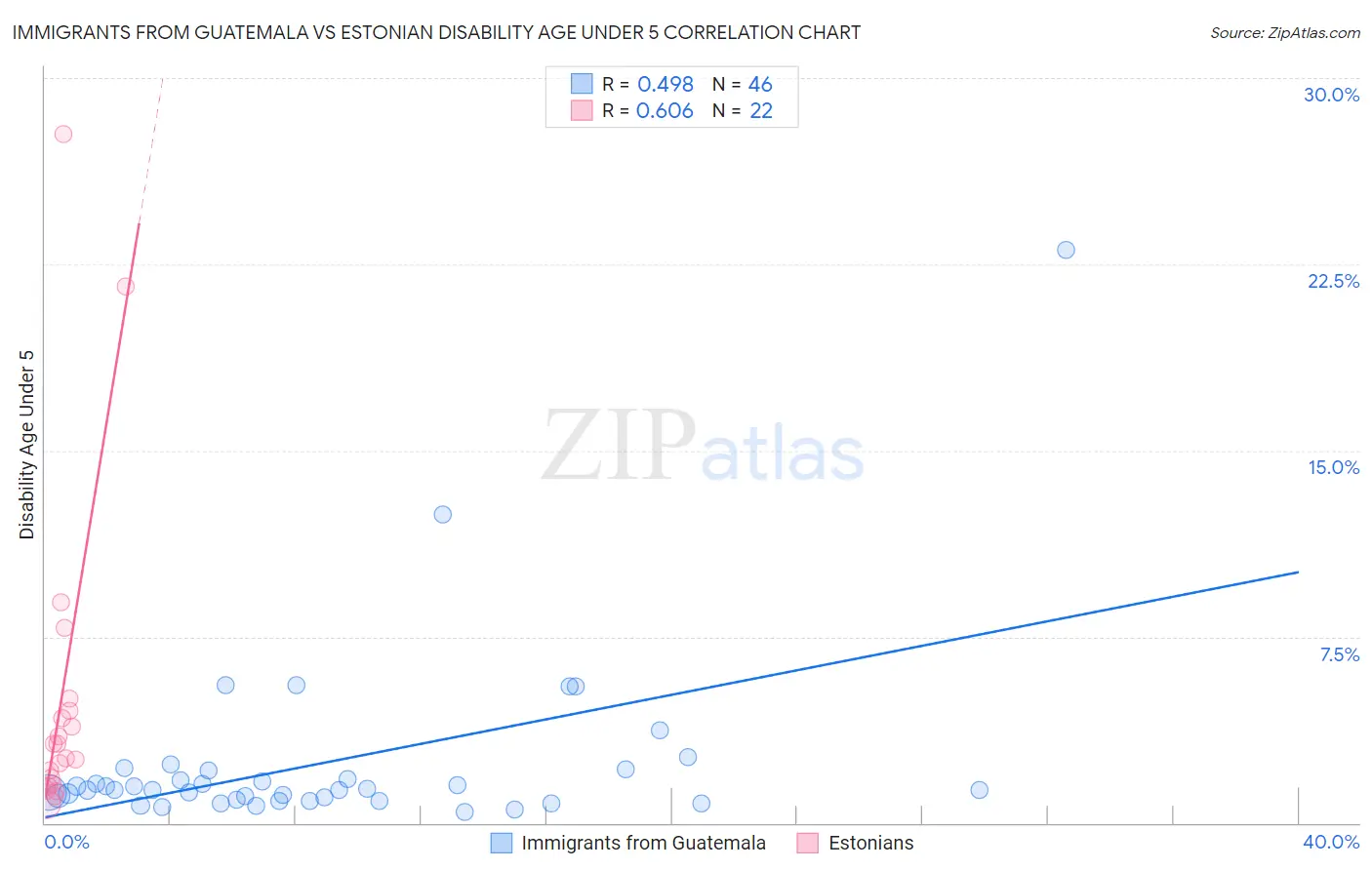 Immigrants from Guatemala vs Estonian Disability Age Under 5