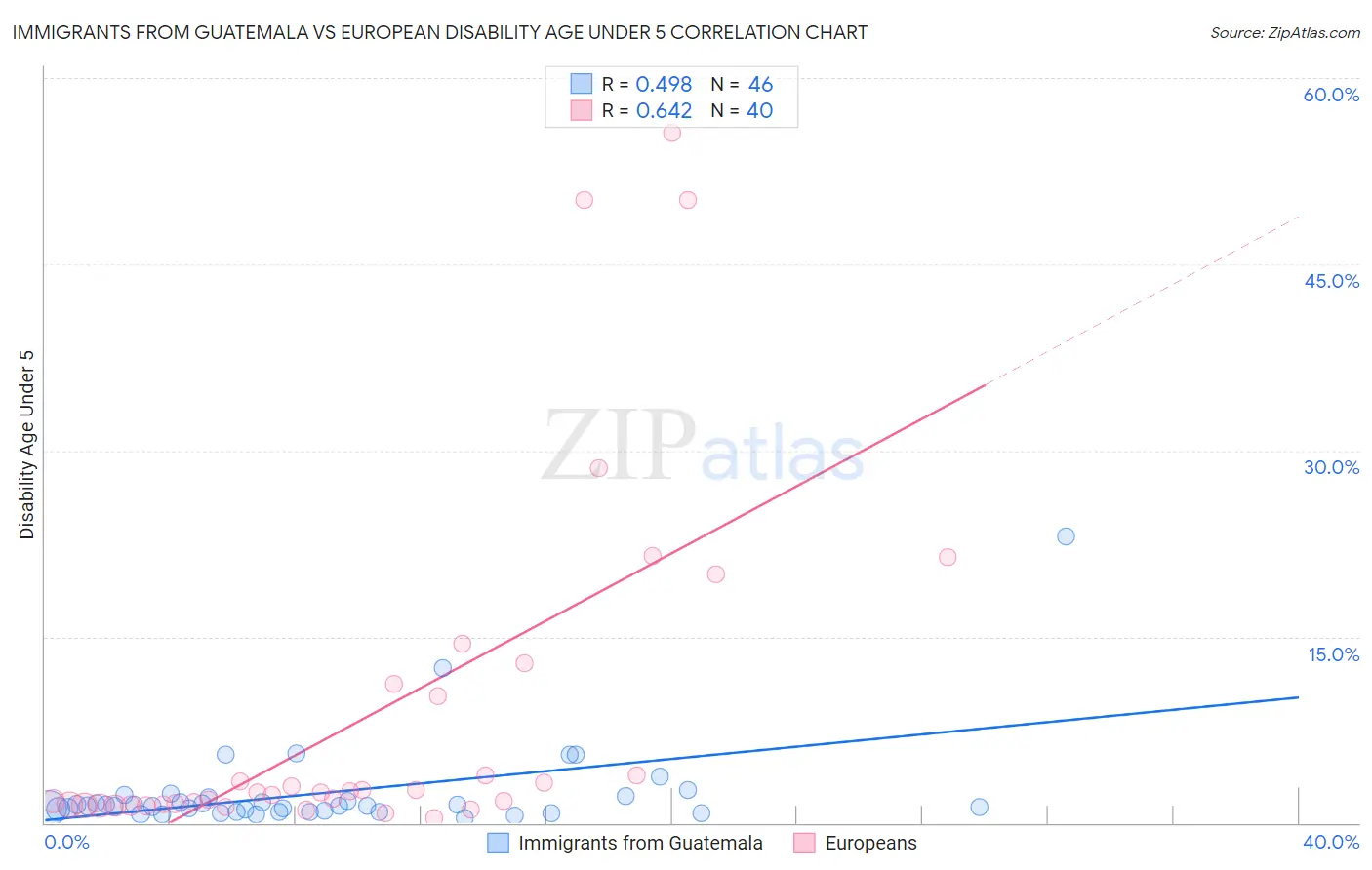 Immigrants from Guatemala vs European Disability Age Under 5