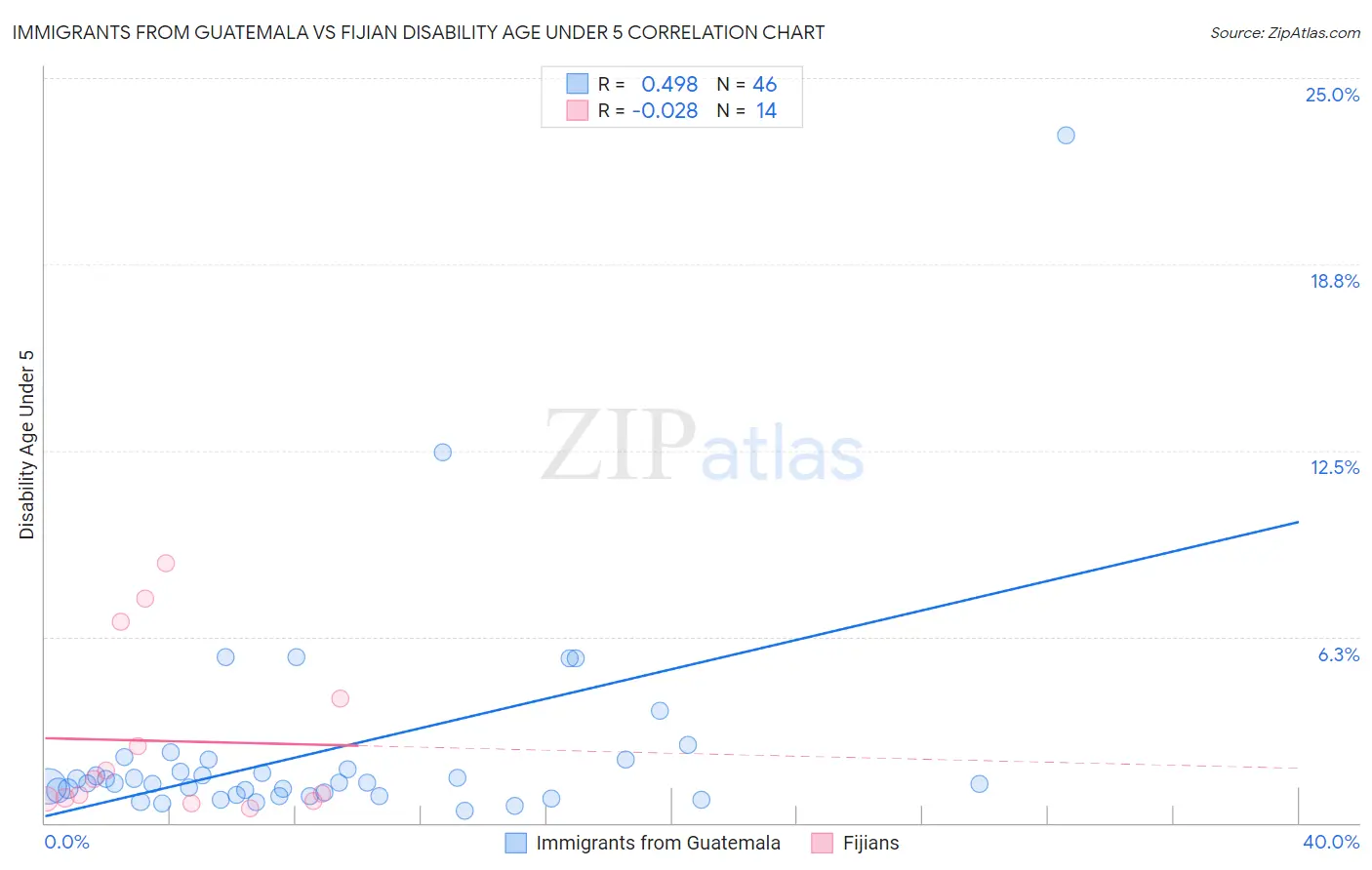 Immigrants from Guatemala vs Fijian Disability Age Under 5