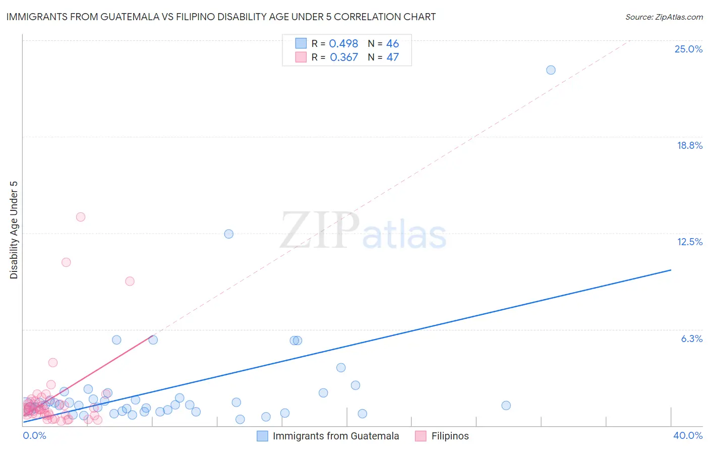 Immigrants from Guatemala vs Filipino Disability Age Under 5