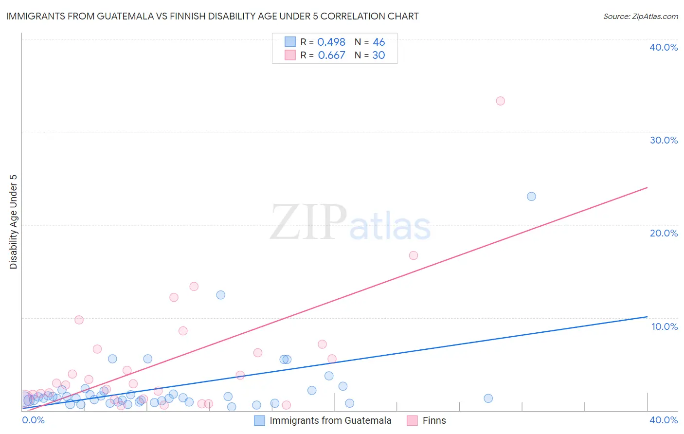 Immigrants from Guatemala vs Finnish Disability Age Under 5
