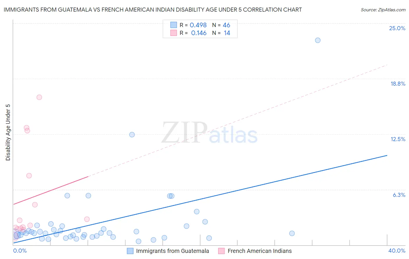 Immigrants from Guatemala vs French American Indian Disability Age Under 5