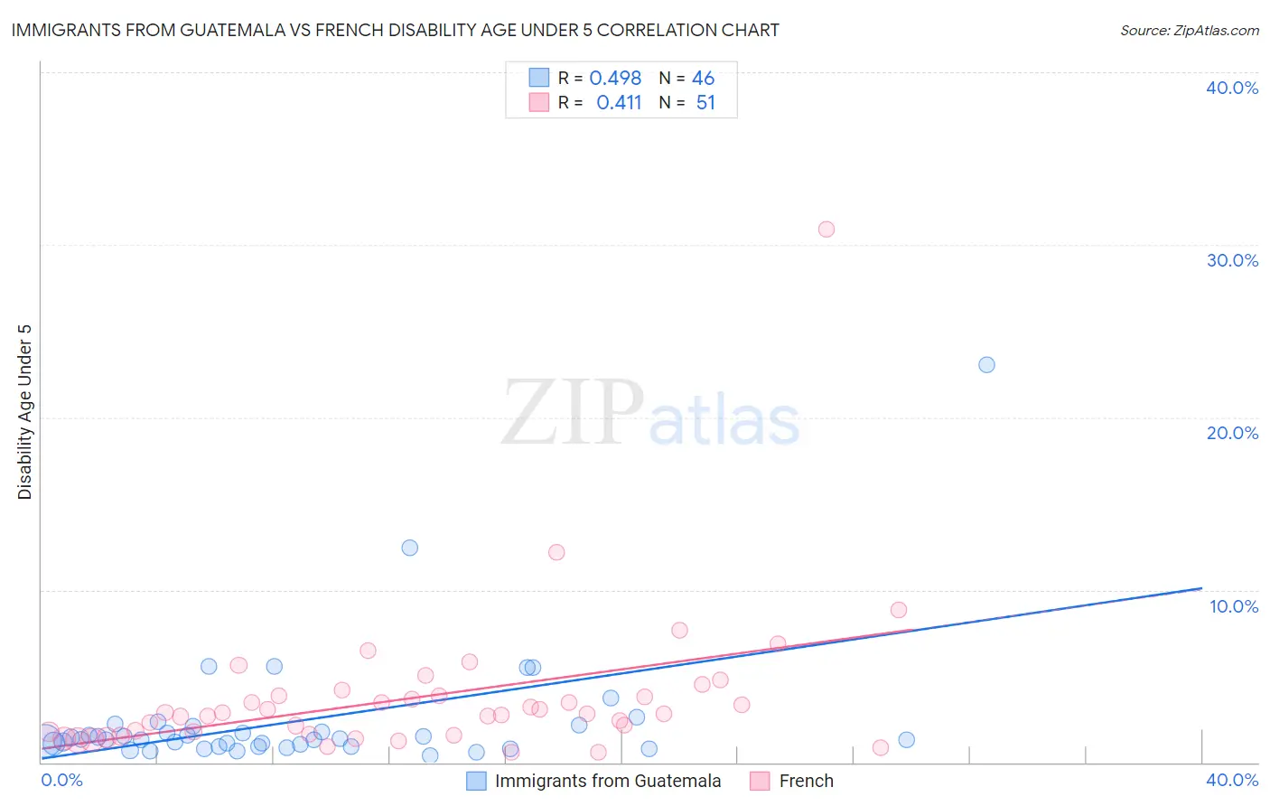 Immigrants from Guatemala vs French Disability Age Under 5