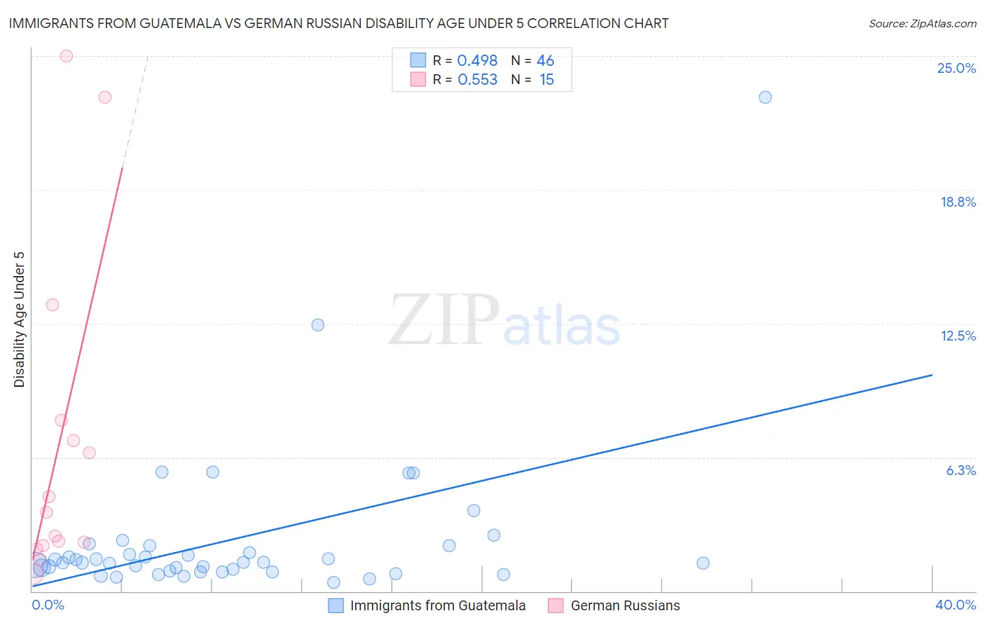 Immigrants from Guatemala vs German Russian Disability Age Under 5