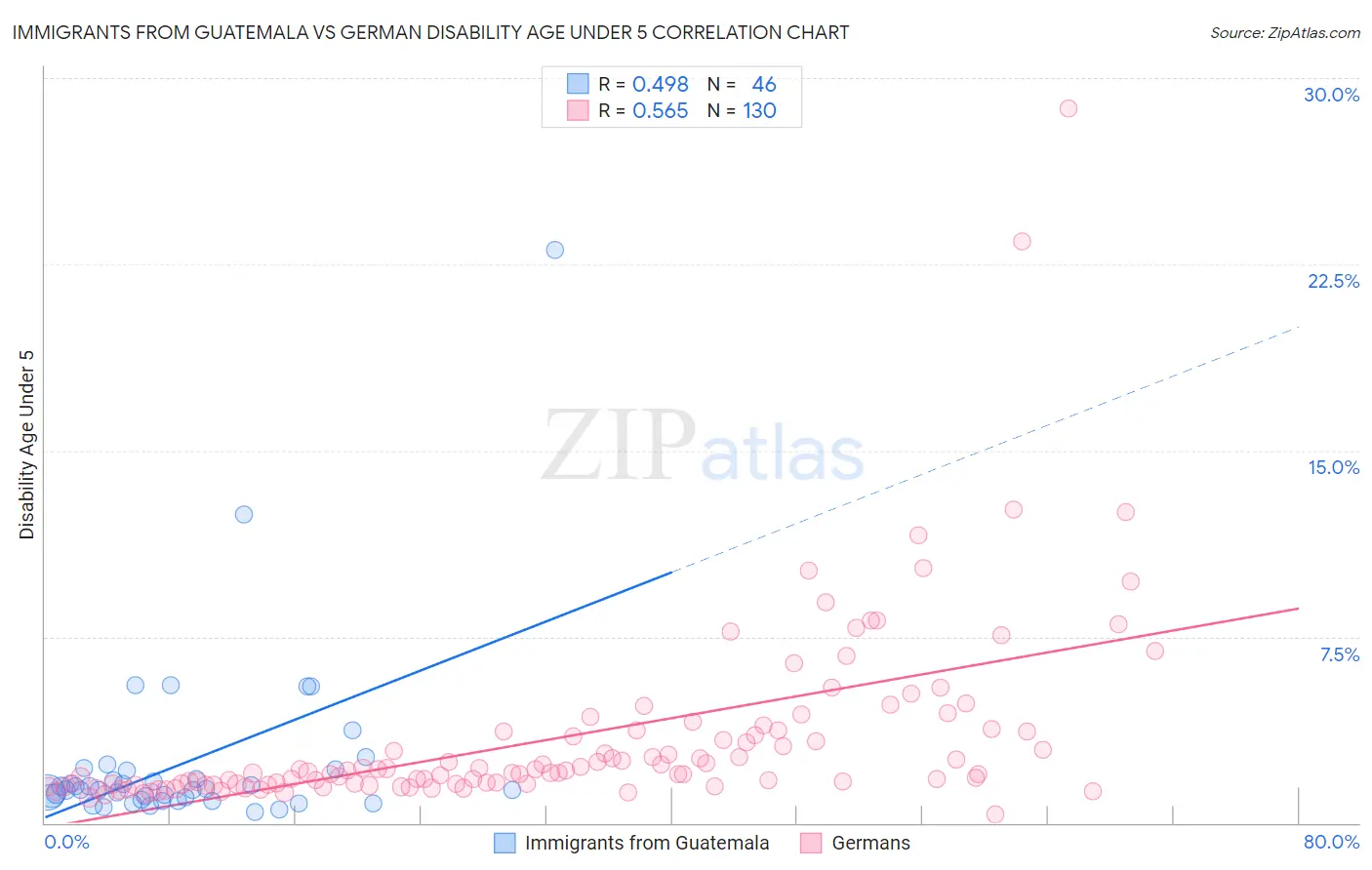 Immigrants from Guatemala vs German Disability Age Under 5