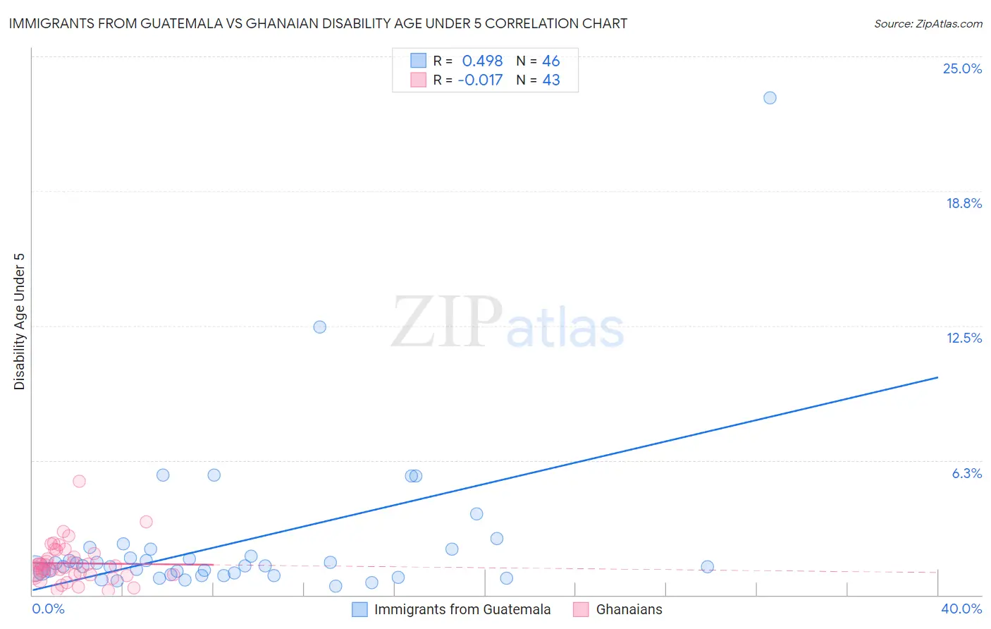 Immigrants from Guatemala vs Ghanaian Disability Age Under 5