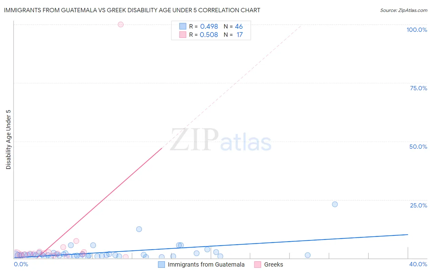 Immigrants from Guatemala vs Greek Disability Age Under 5