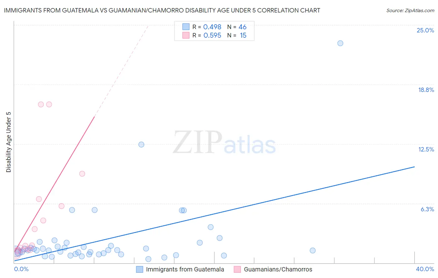 Immigrants from Guatemala vs Guamanian/Chamorro Disability Age Under 5