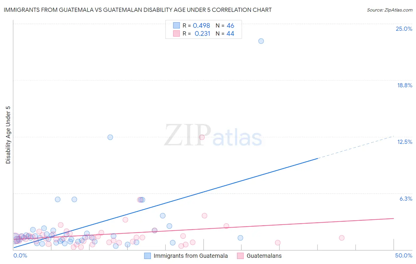 Immigrants from Guatemala vs Guatemalan Disability Age Under 5