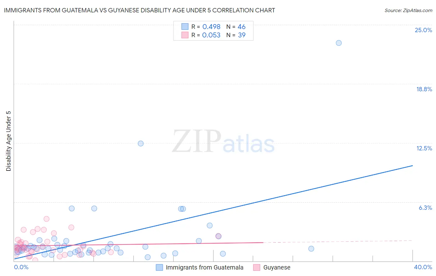 Immigrants from Guatemala vs Guyanese Disability Age Under 5