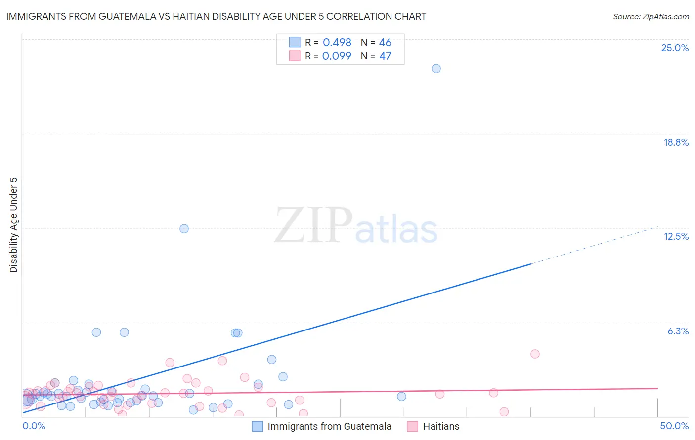 Immigrants from Guatemala vs Haitian Disability Age Under 5