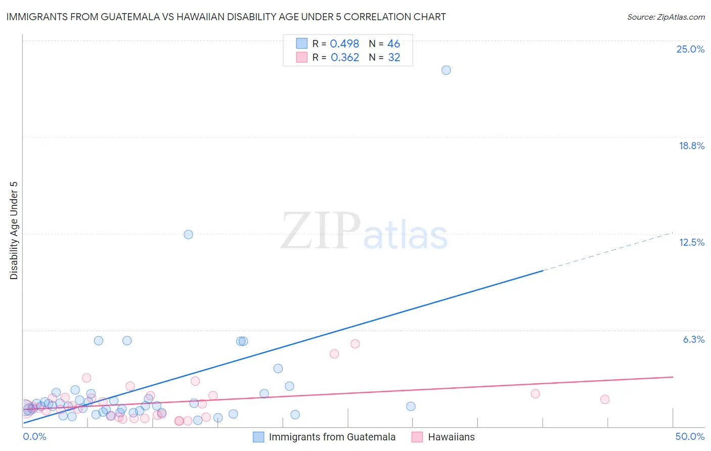 Immigrants from Guatemala vs Hawaiian Disability Age Under 5