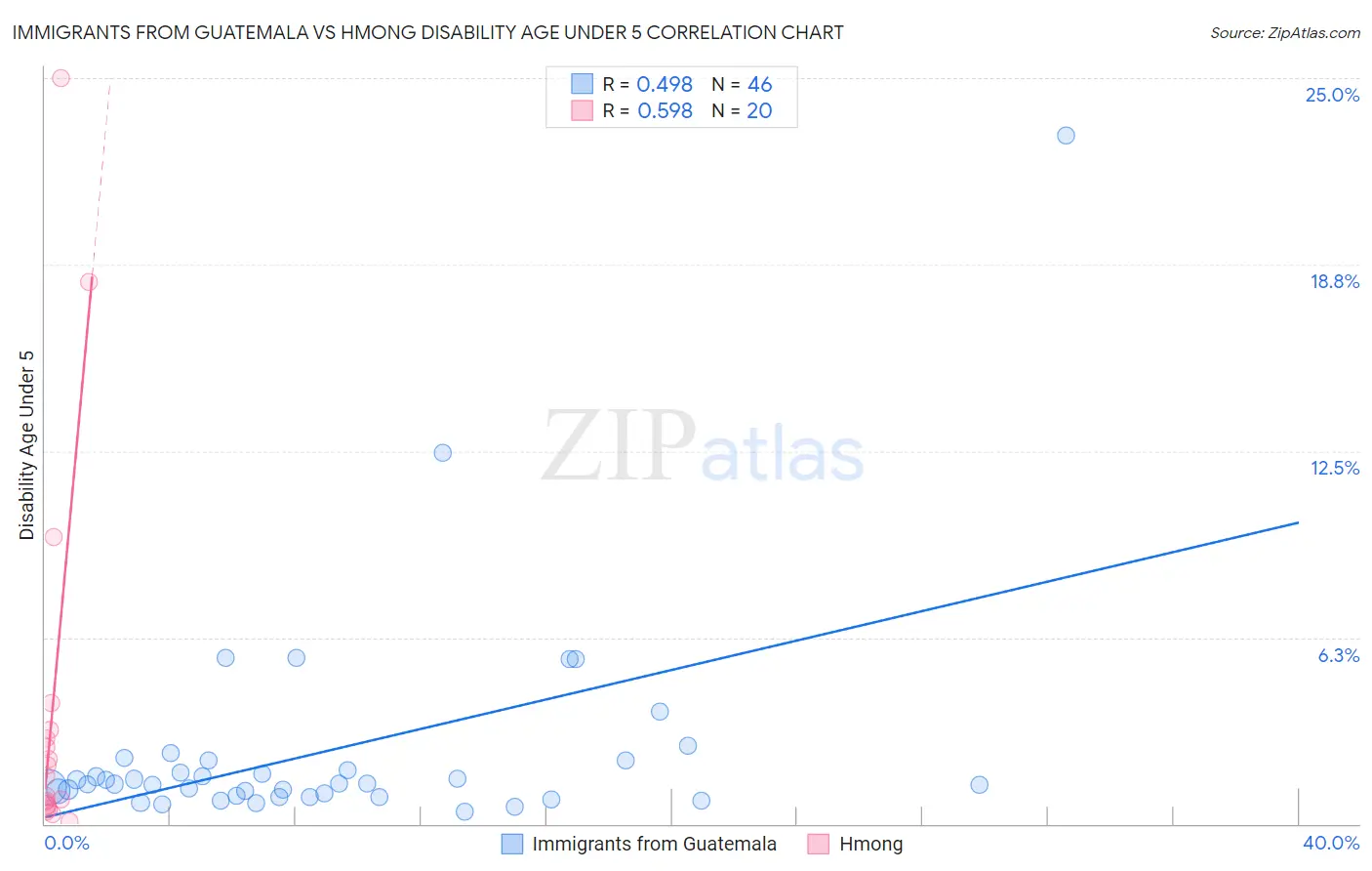 Immigrants from Guatemala vs Hmong Disability Age Under 5