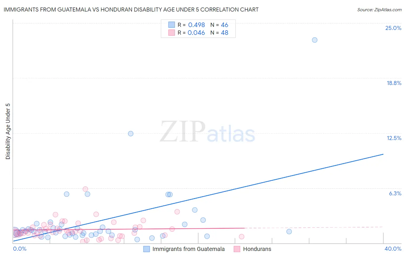 Immigrants from Guatemala vs Honduran Disability Age Under 5