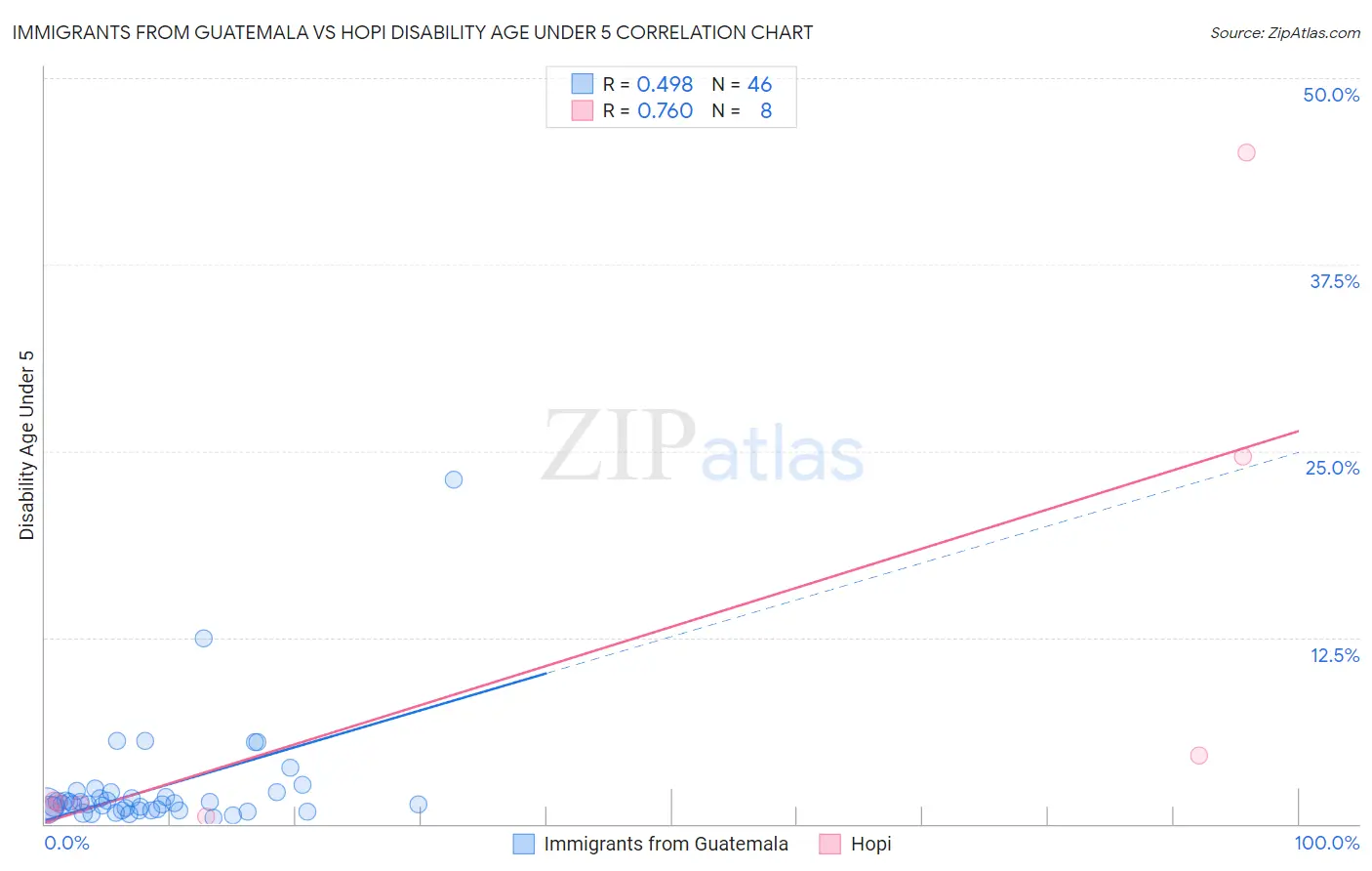 Immigrants from Guatemala vs Hopi Disability Age Under 5