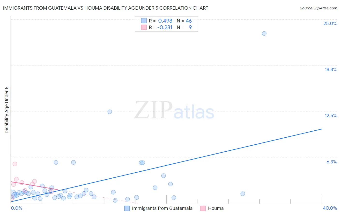 Immigrants from Guatemala vs Houma Disability Age Under 5