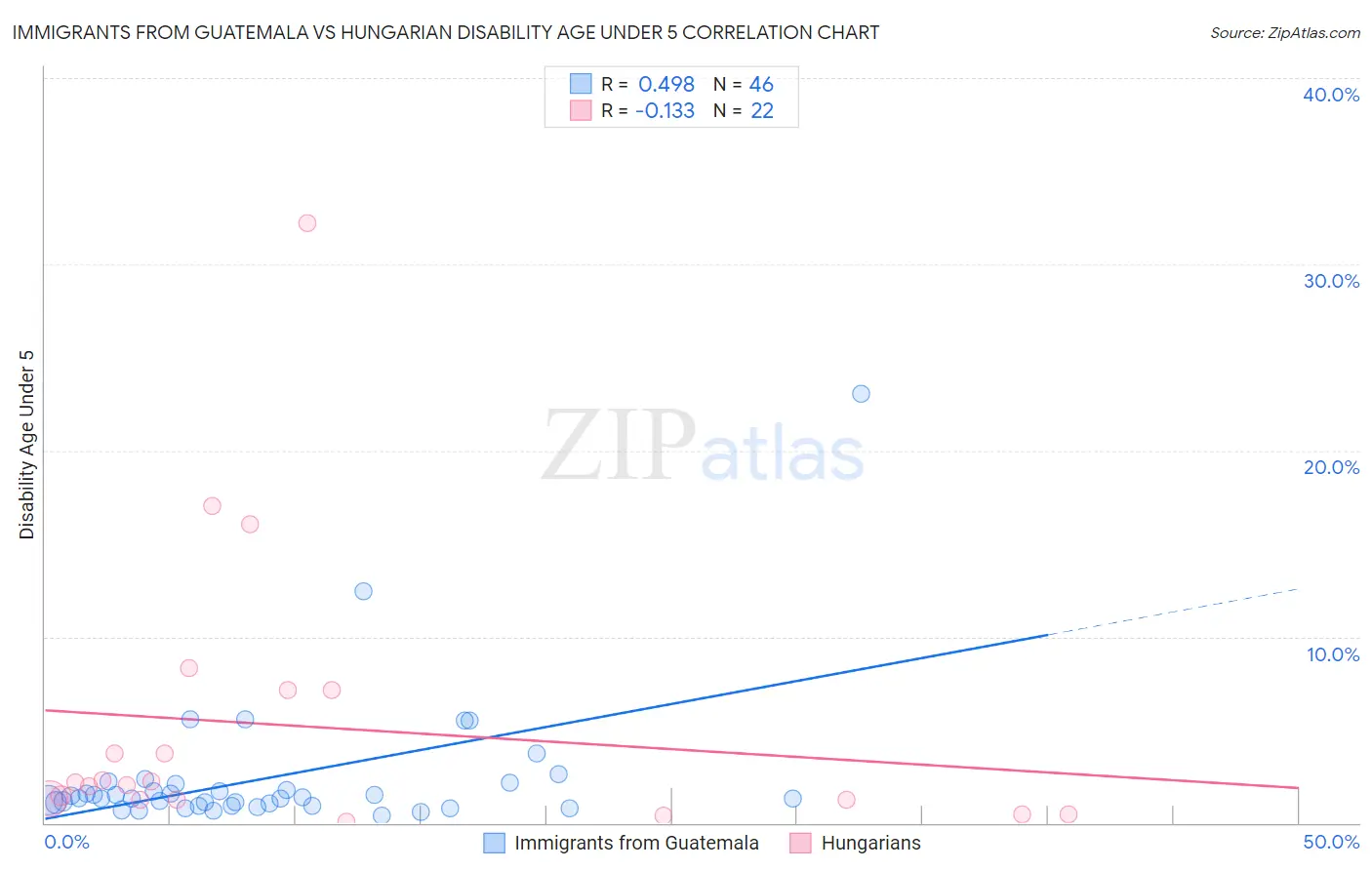 Immigrants from Guatemala vs Hungarian Disability Age Under 5