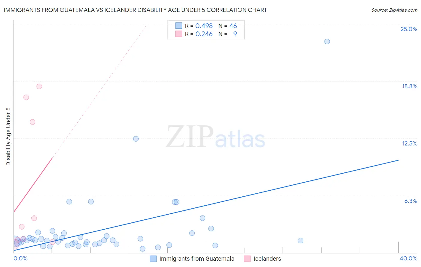 Immigrants from Guatemala vs Icelander Disability Age Under 5