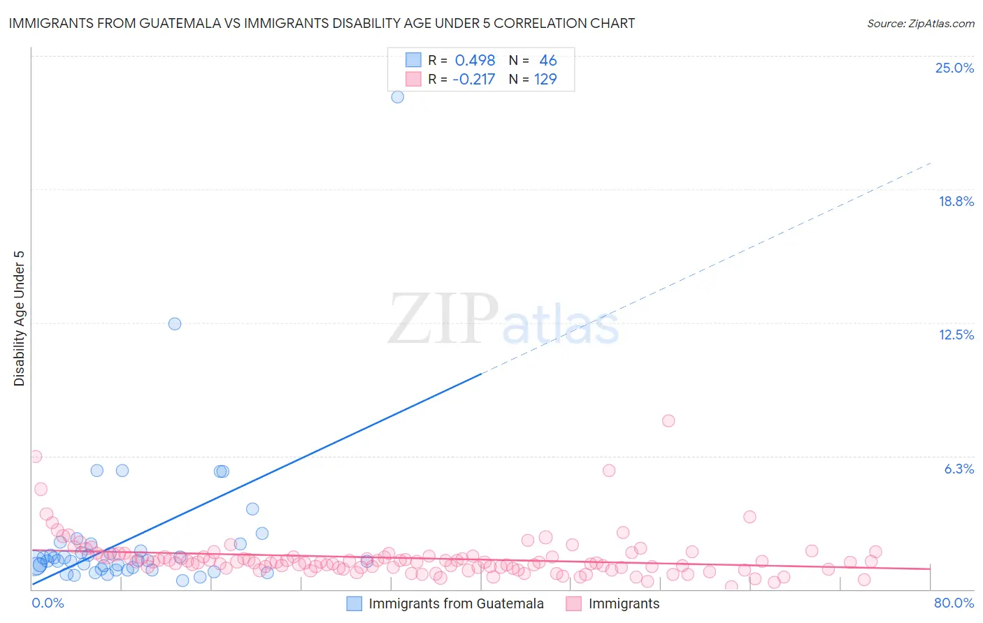 Immigrants from Guatemala vs Immigrants Disability Age Under 5