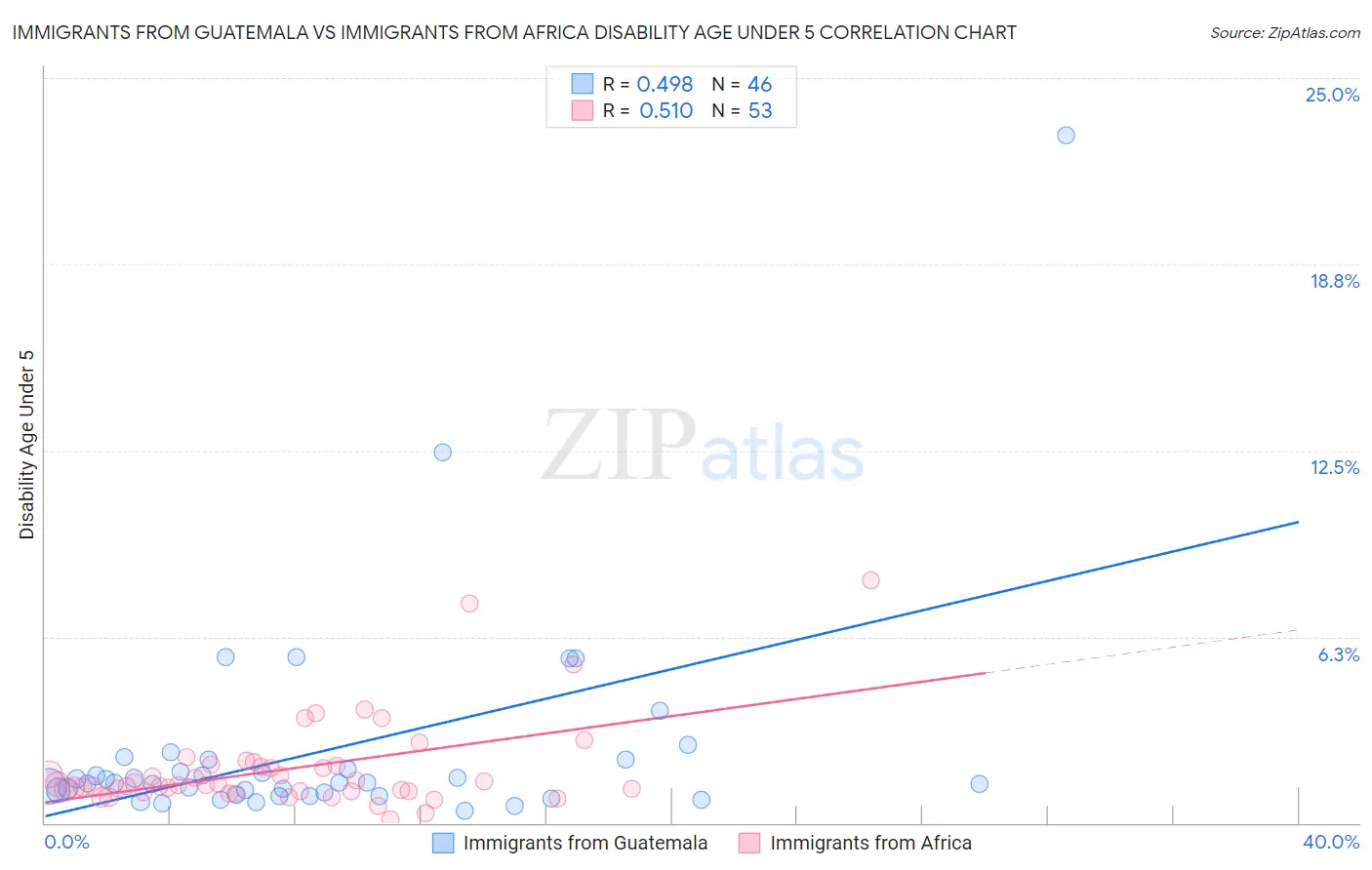 Immigrants from Guatemala vs Immigrants from Africa Disability Age Under 5