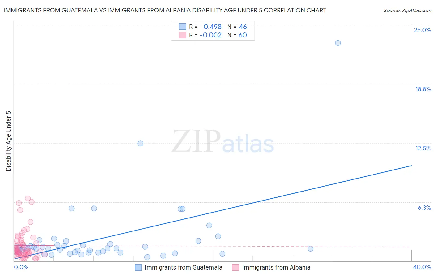 Immigrants from Guatemala vs Immigrants from Albania Disability Age Under 5