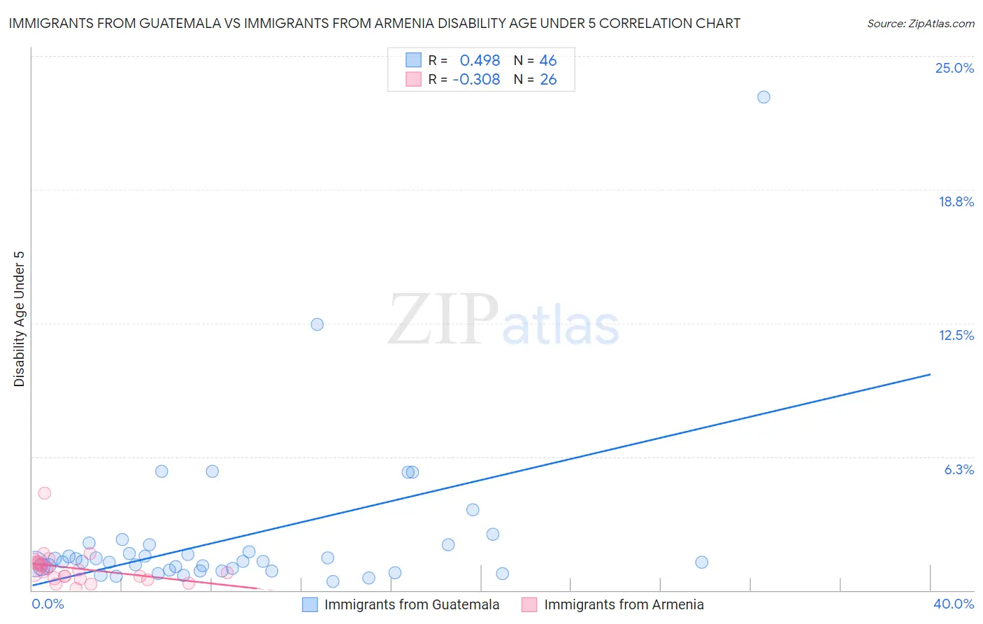 Immigrants from Guatemala vs Immigrants from Armenia Disability Age Under 5