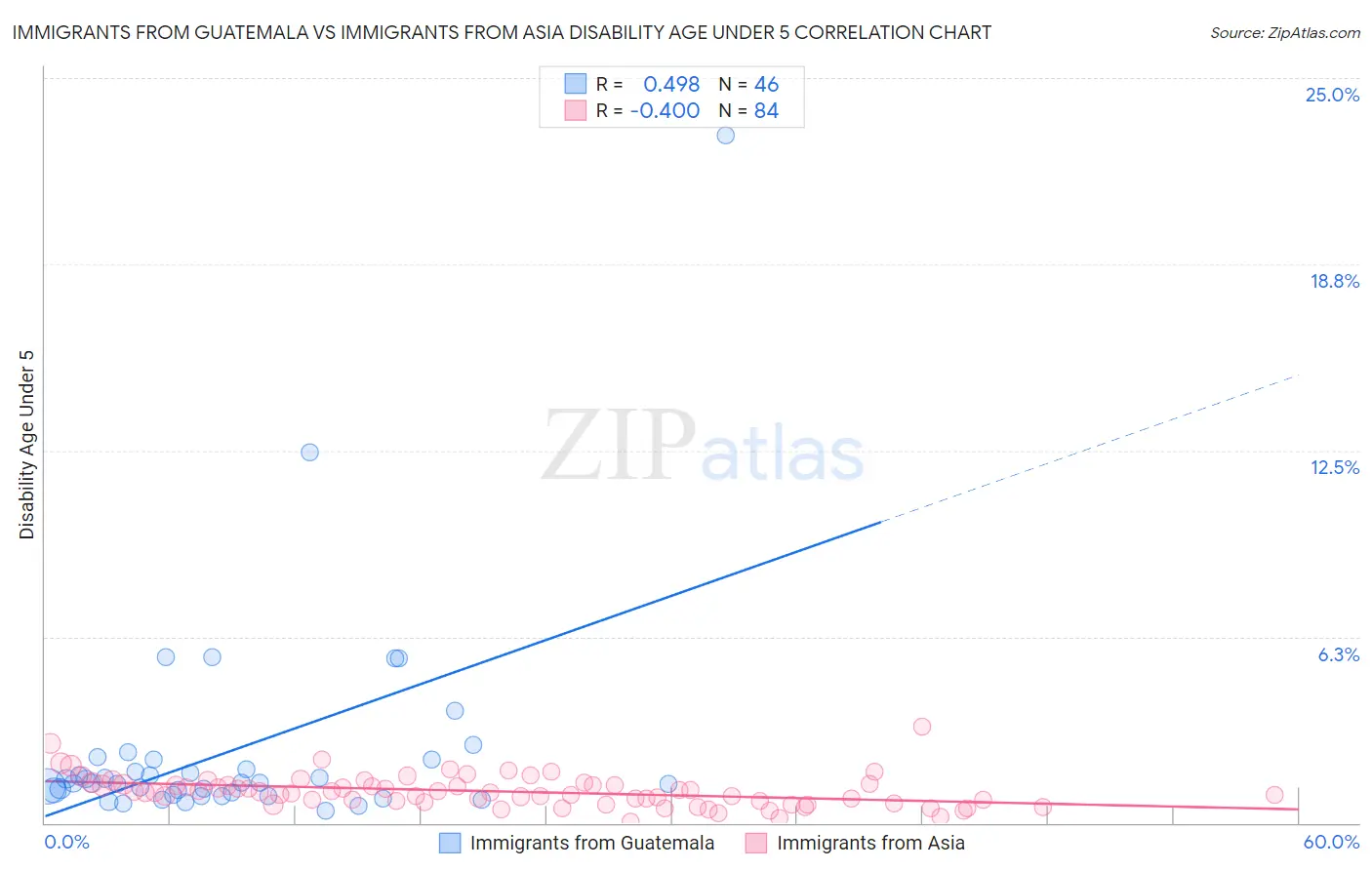 Immigrants from Guatemala vs Immigrants from Asia Disability Age Under 5