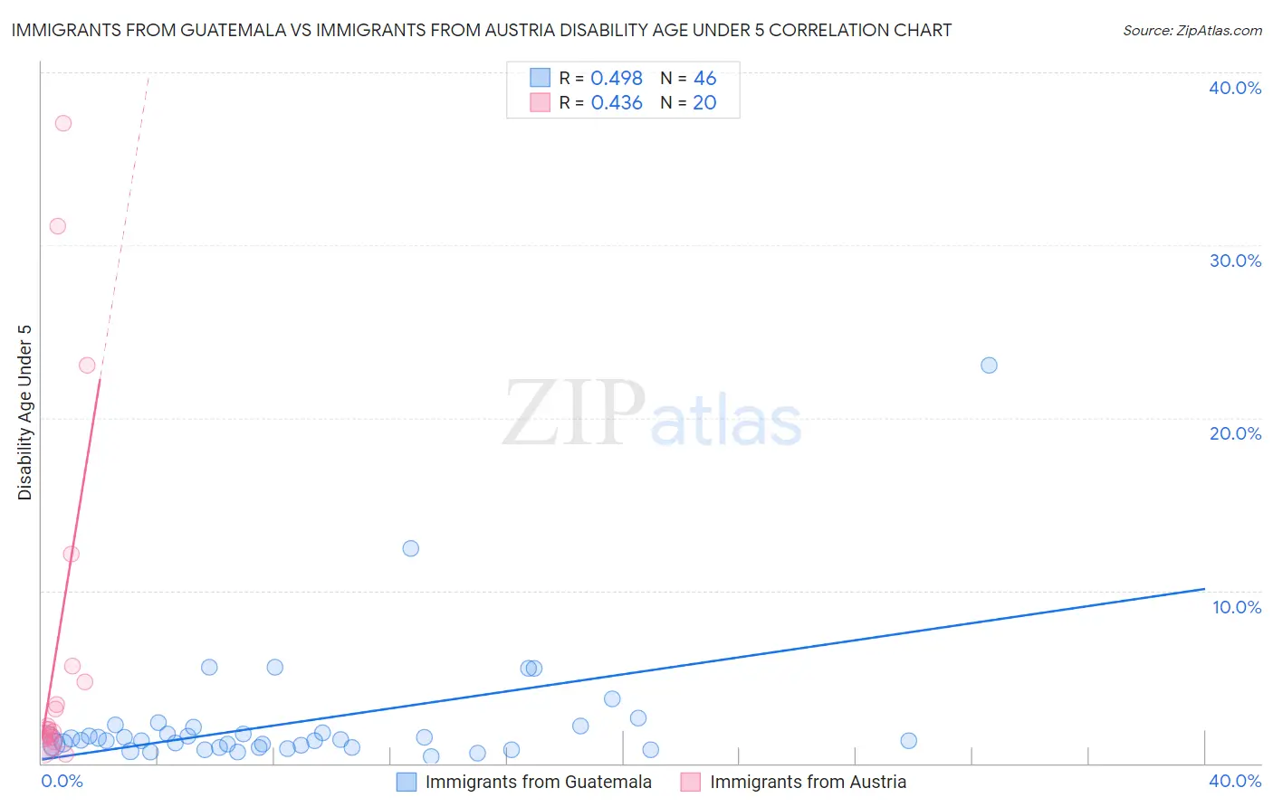 Immigrants from Guatemala vs Immigrants from Austria Disability Age Under 5