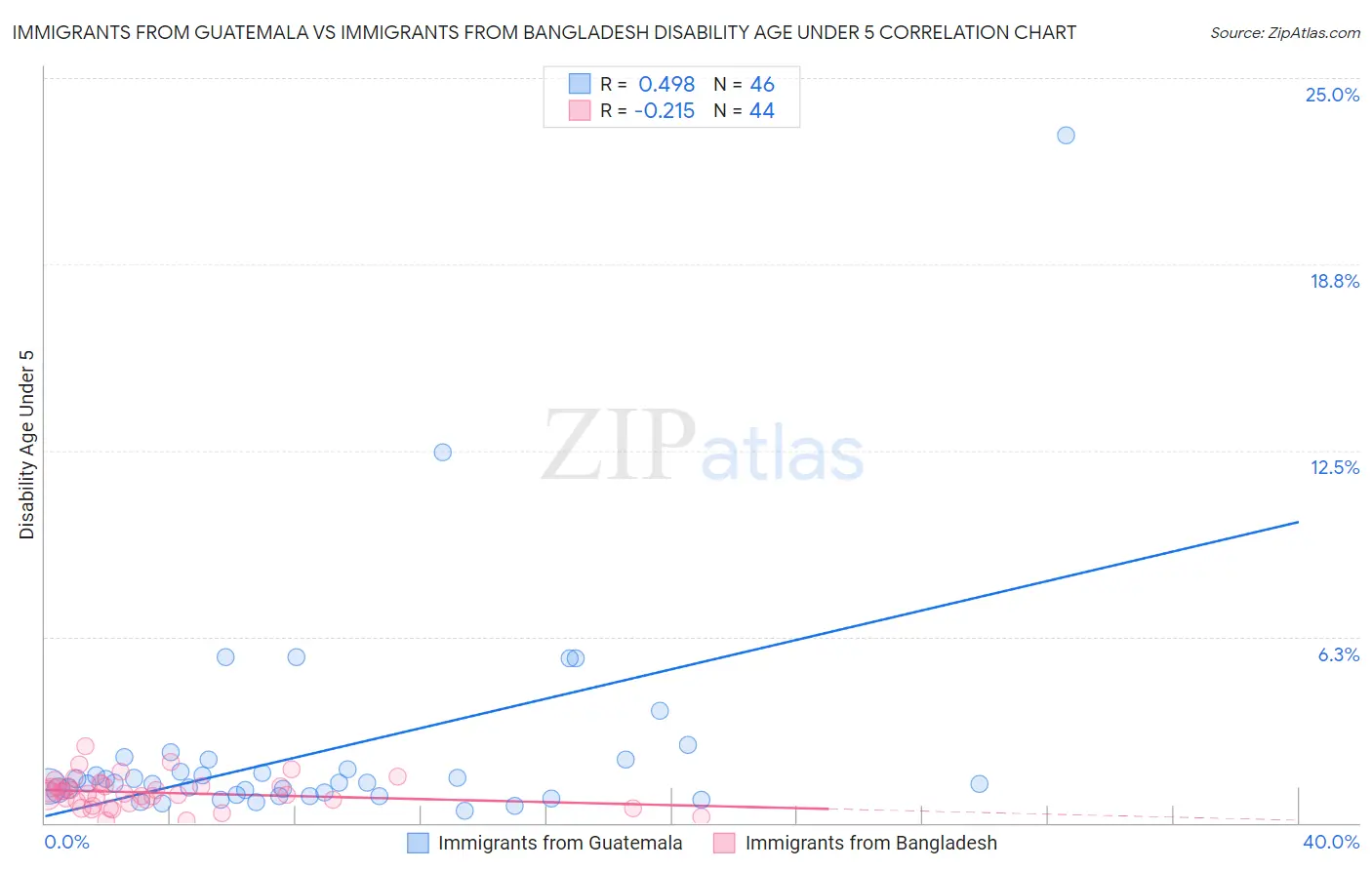 Immigrants from Guatemala vs Immigrants from Bangladesh Disability Age Under 5