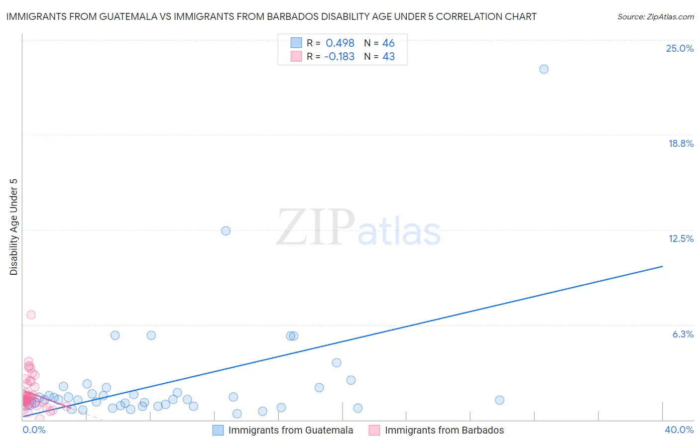Immigrants from Guatemala vs Immigrants from Barbados Disability Age Under 5