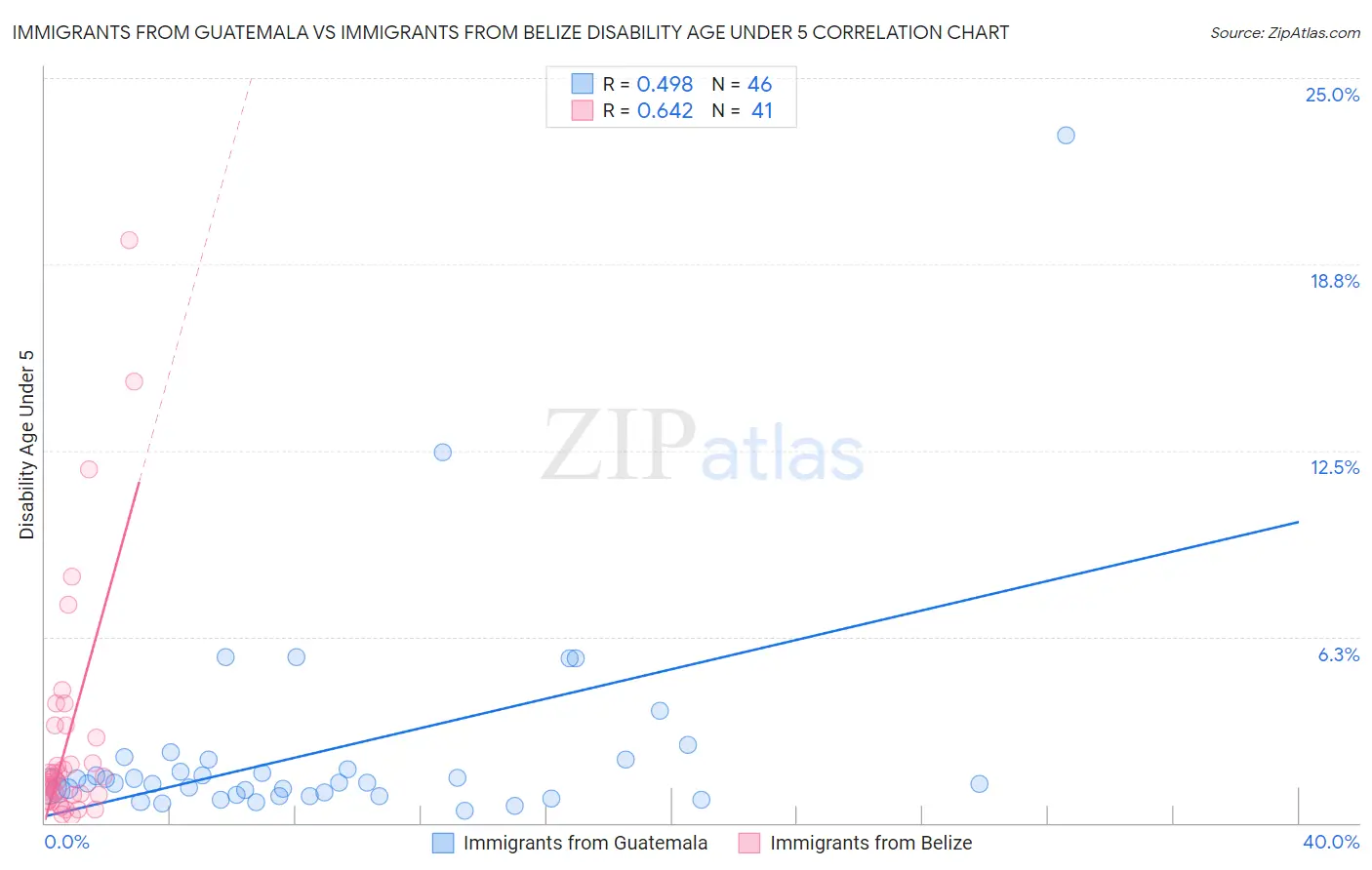 Immigrants from Guatemala vs Immigrants from Belize Disability Age Under 5