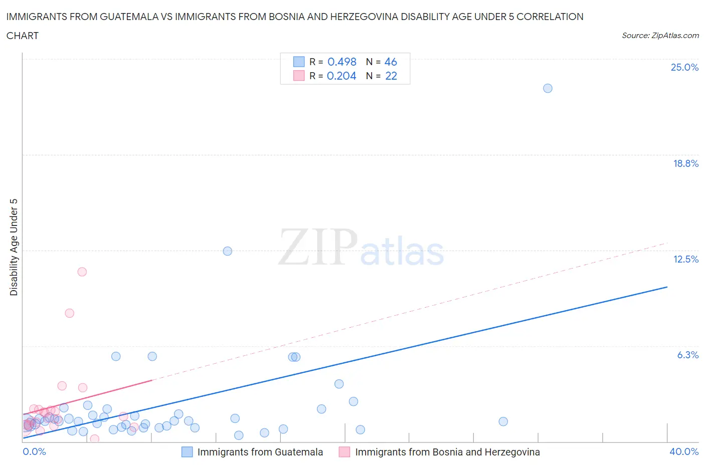 Immigrants from Guatemala vs Immigrants from Bosnia and Herzegovina Disability Age Under 5