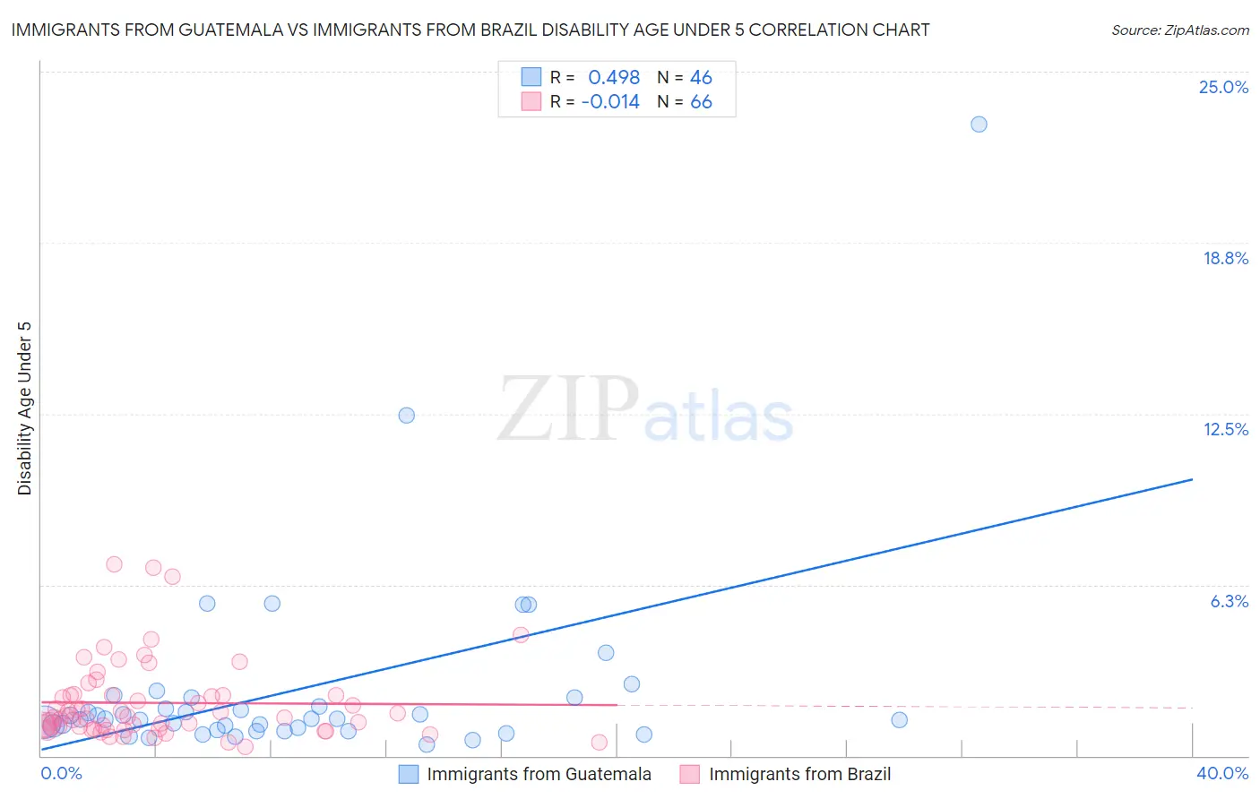 Immigrants from Guatemala vs Immigrants from Brazil Disability Age Under 5