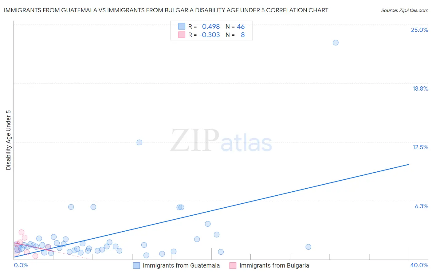 Immigrants from Guatemala vs Immigrants from Bulgaria Disability Age Under 5