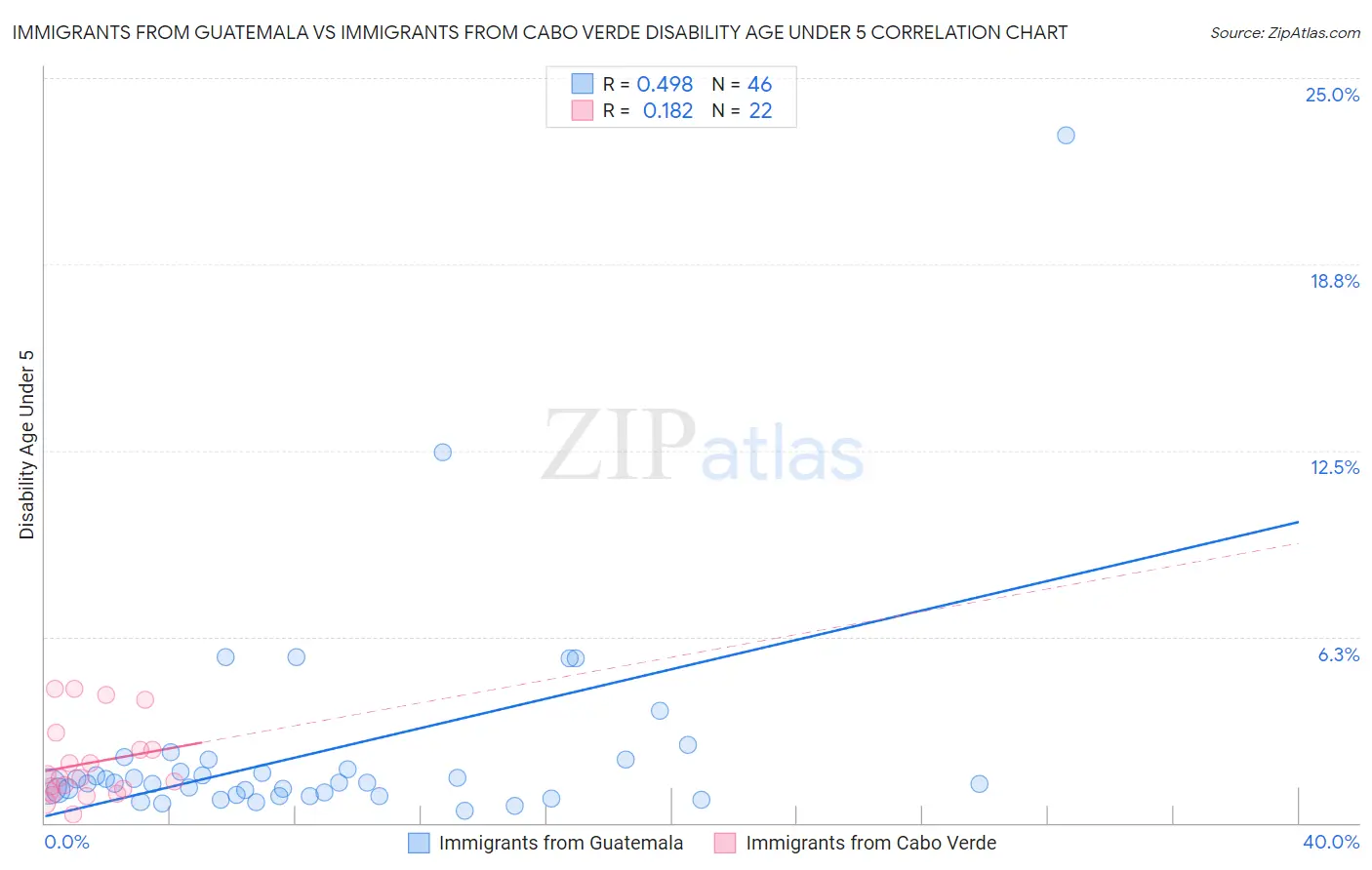 Immigrants from Guatemala vs Immigrants from Cabo Verde Disability Age Under 5