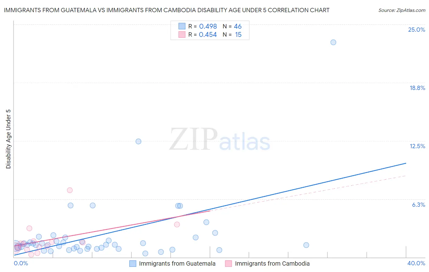 Immigrants from Guatemala vs Immigrants from Cambodia Disability Age Under 5