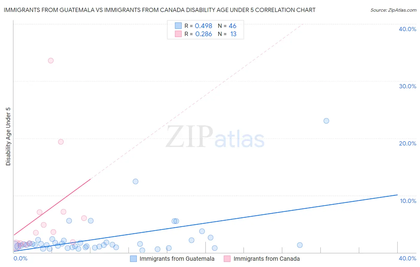 Immigrants from Guatemala vs Immigrants from Canada Disability Age Under 5