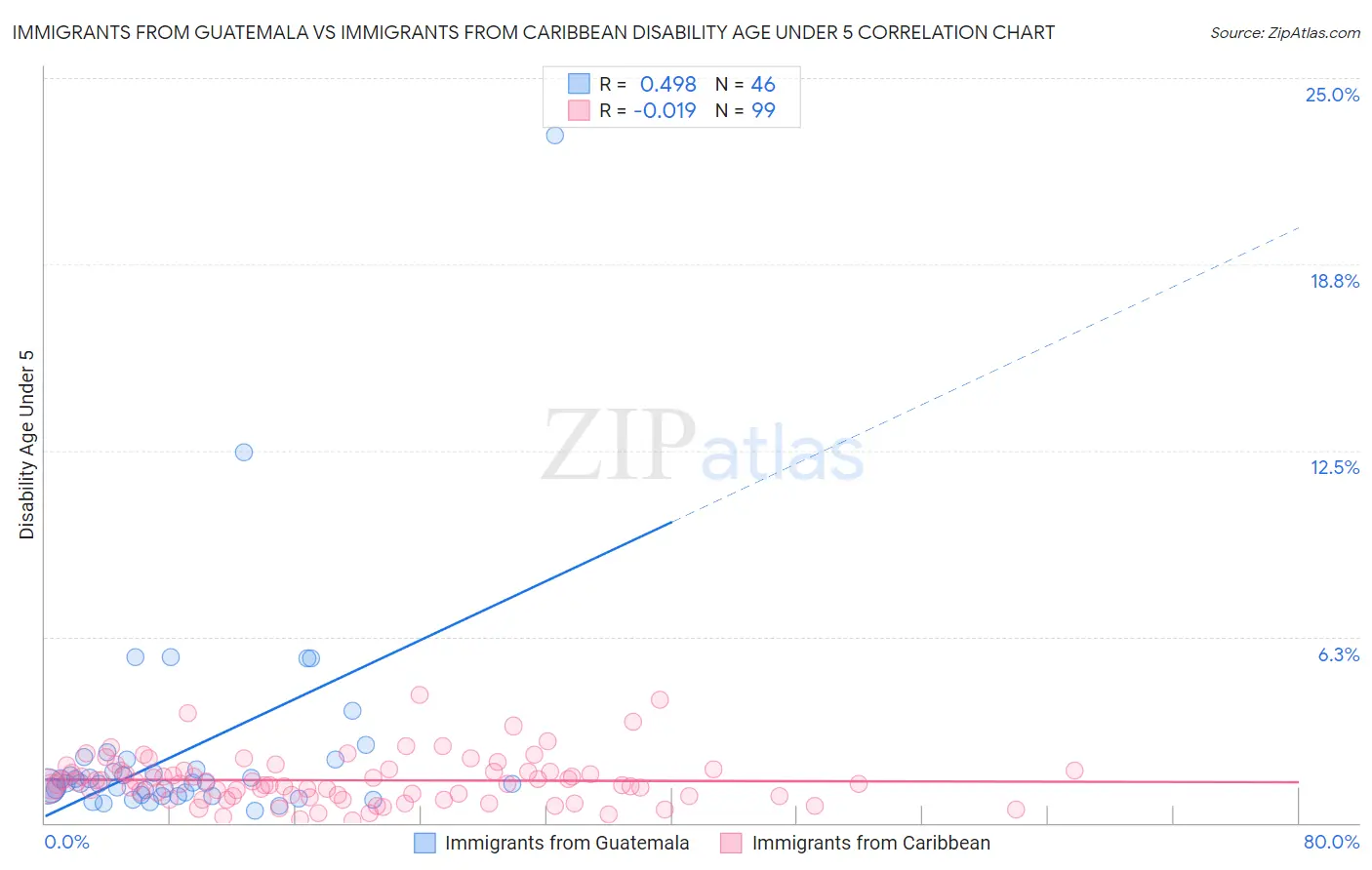 Immigrants from Guatemala vs Immigrants from Caribbean Disability Age Under 5